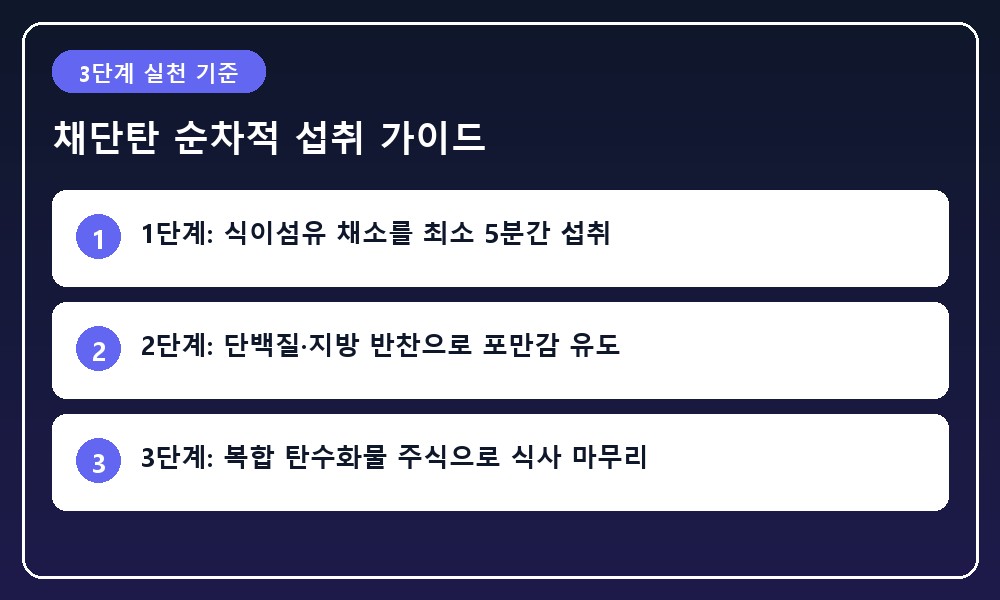 식이섬유 채소, 단백질 반찬, 탄수화물 밥이 순서대로 놓여있는 3단계 거꾸로 식단 일러스트