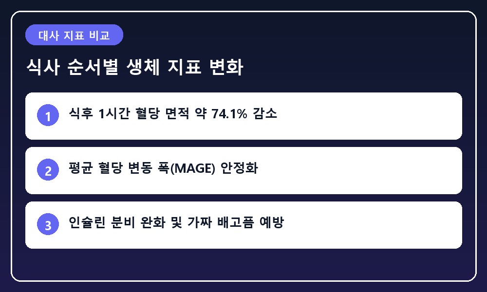 일반 식사의 급격한 혈당 스파이크와 거꾸로 식사법의 완만한 혈당 곡선을 비교하는 인포그래픽 일러스트